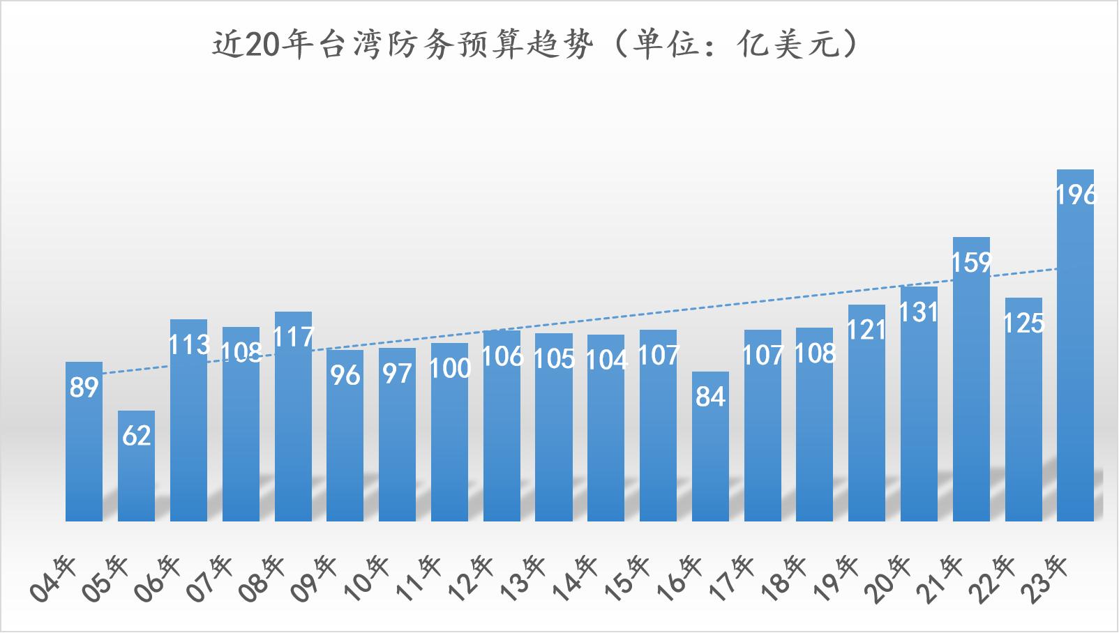 台湾历年防务预算,台湾2018防务费用