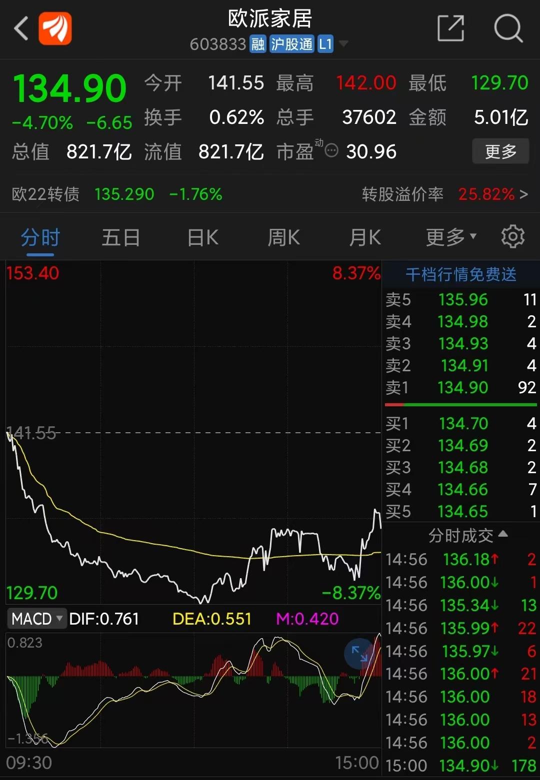 欧派家居千亿市值,欧派家居市值过千亿