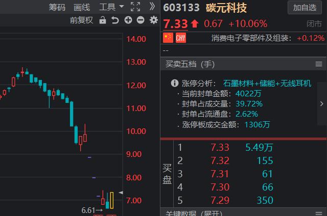 消费股技术分析：三只松鼠、欢乐家、天银机电、碳元科技