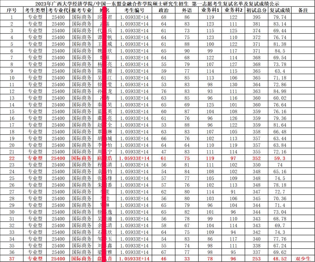 广西大学国际商务硕士难度如何?2023考研一志愿爆满了?