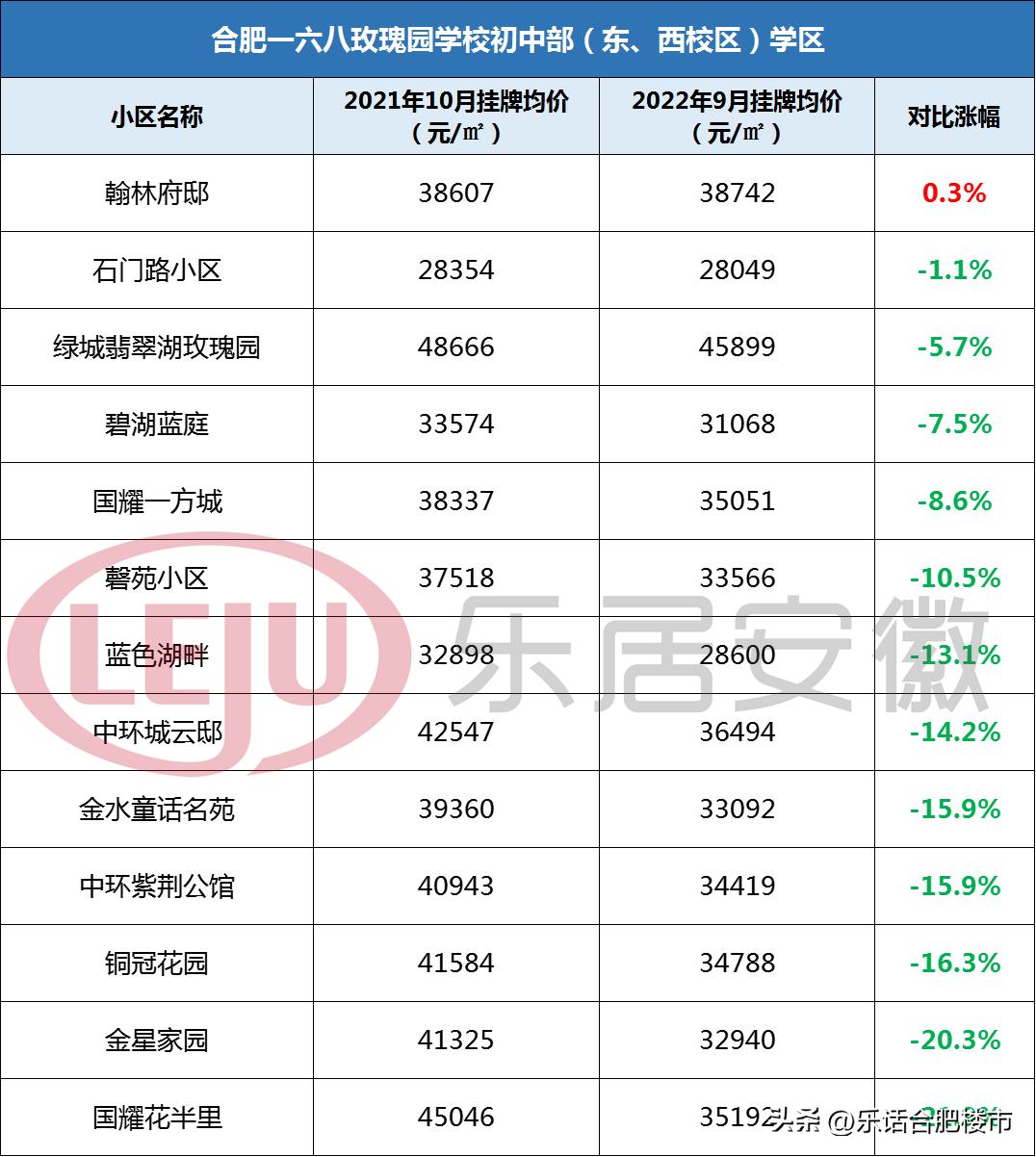 合肥2022学区房降价了吗,合肥106个小区房价涨跌榜
