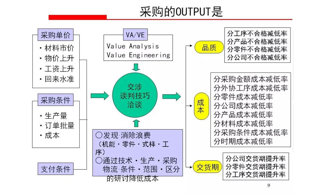 采购成本控制与价格谈判,采购成本分析与议价谈判技巧