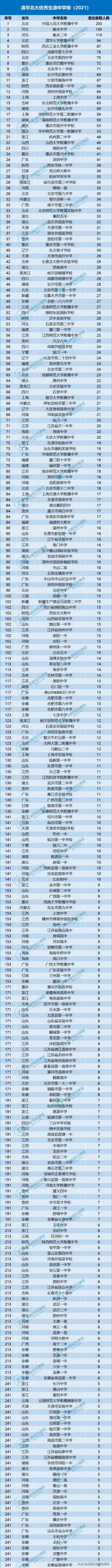 2021安徽各校清北录取人数,安徽比较差的二本学校
