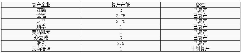 黄磷价格又一次上调对市场的影响,黄磷产量为啥大幅下跌