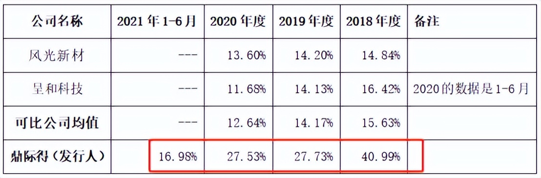 鼎际得IPO：寄售比例过高或掩盖产品滞销、财务造假等严重问题