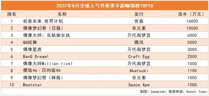 超大用户池的音乐题材游戏，想在全球赚钱为何长着“三张脸”？