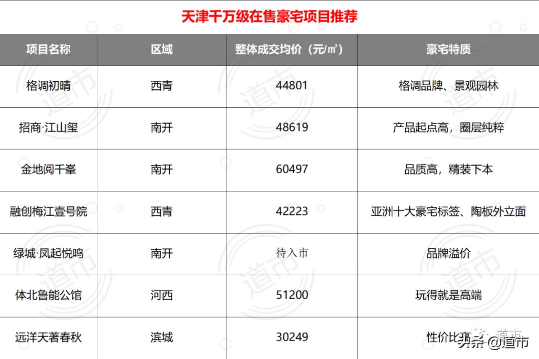 天津十大豪宅最新排名价格,天津豪宅排行最新
