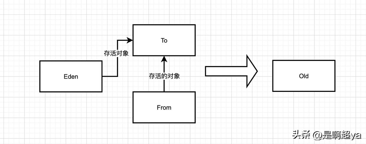 gc垃圾回收算法与原理,gc垃圾回收器的机制和原理