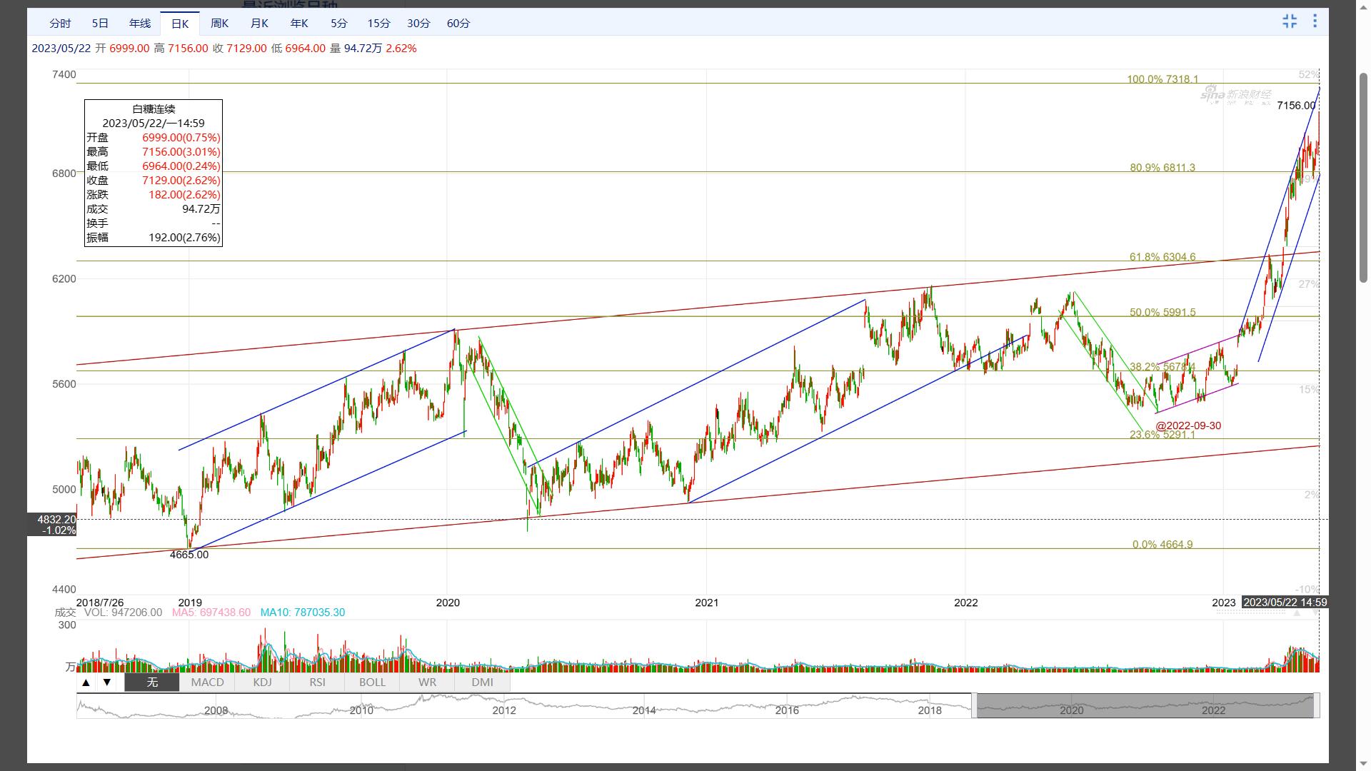 基本面支撑白糖继续看涨,白糖小幅反弹布局