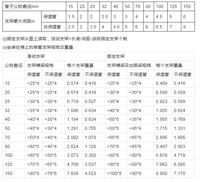 给排水管道支吊架位置设置原则,给排水管道支吊架的制作与安装
