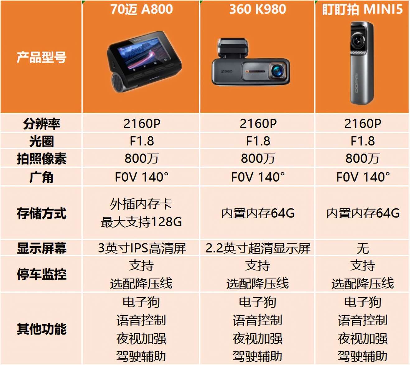 行车记录仪像素1080p2k4k怎么选,4k超高清夜视行车记录仪哪几款好