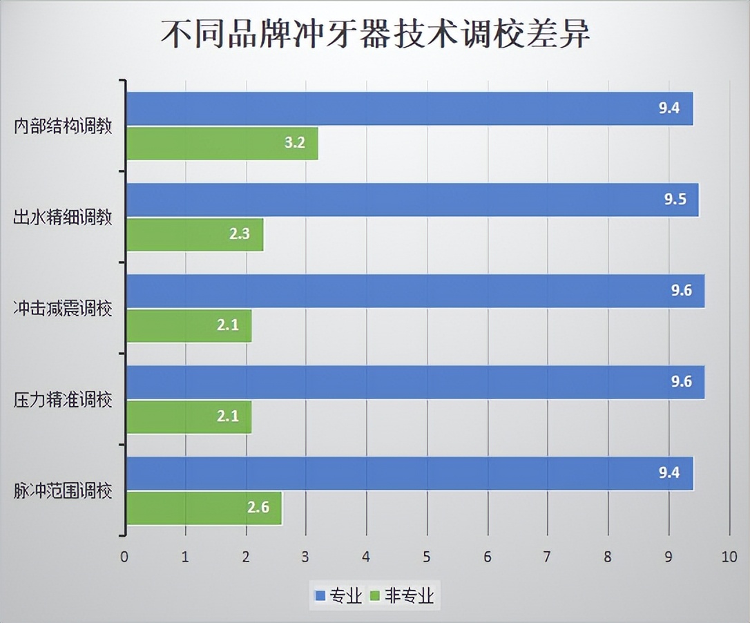 冲牙器的危害有哪些,冲牙器长期使用有危害吗