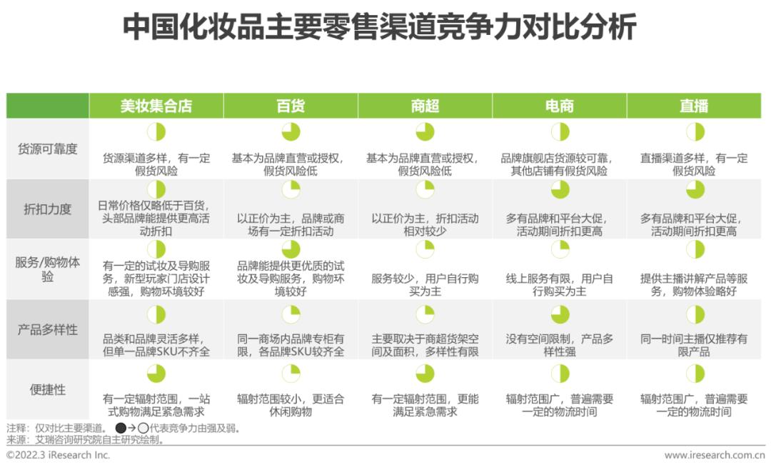2022年中国美妆护肤品行业投资研究报告