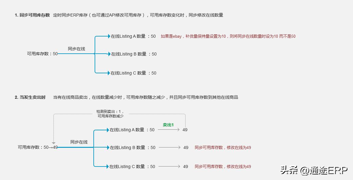 多平台共享库存,多平台电商库存如何同步