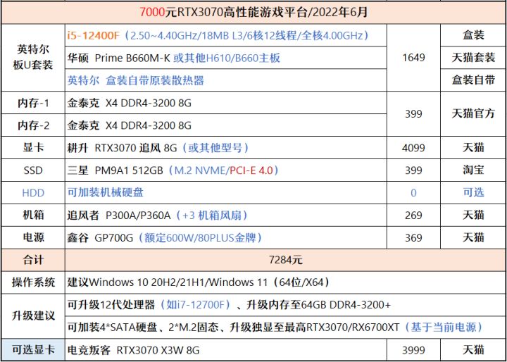 2021年1月装机配置推荐6000元,2020年装机推荐6000预算