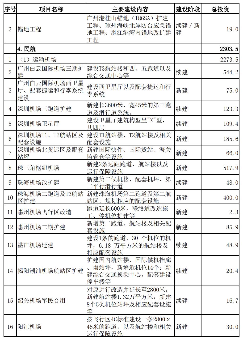 广东省2024年交通重点建设项目,广东省1000个亿投资项目名单
