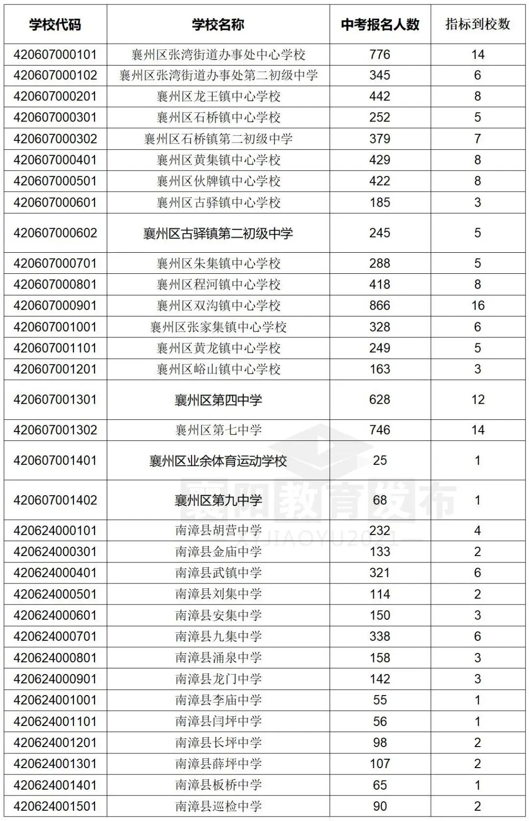 襄阳市四中五中指标到校名额,襄阳四中五中是百强校吗