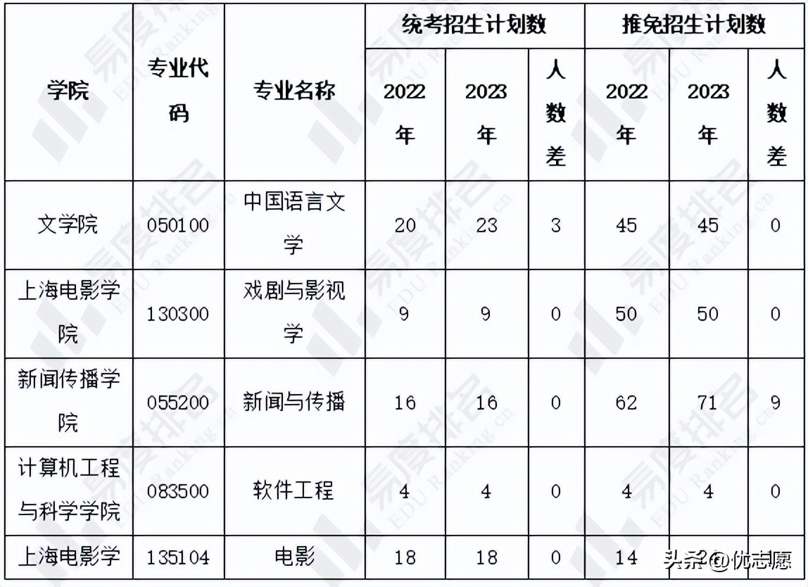 上海大学研究生录取分数一览表,上海大学研究生各科初试分数线