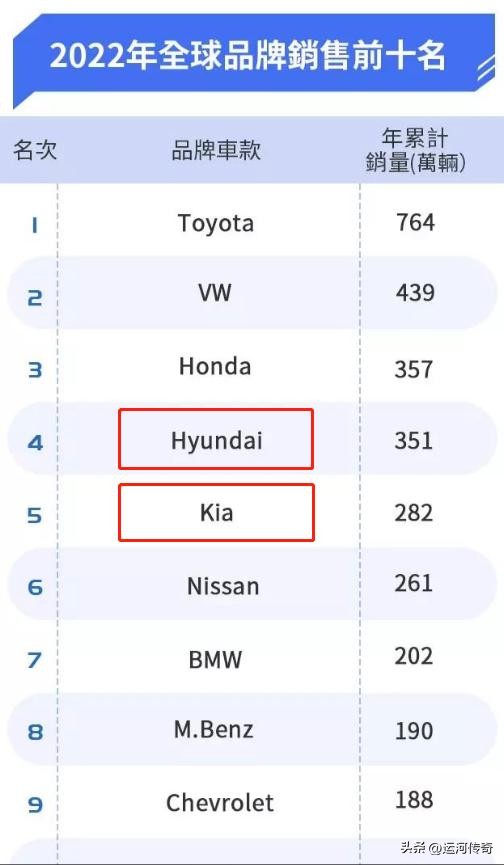 韩国现代集团世界排名,韩国现代集团