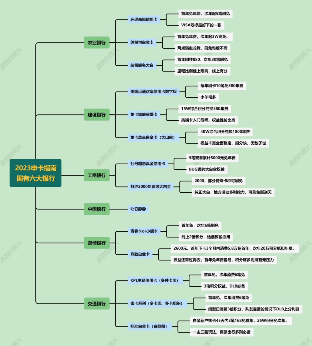 2023年信用卡汇总表,怎么申请四大国有银行信用卡
