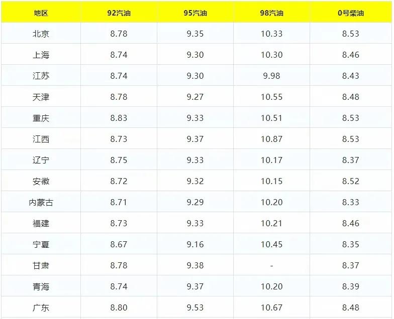 今日油价调整最新时间表92号汽油,油价调整最新消息0号柴油92号汽油