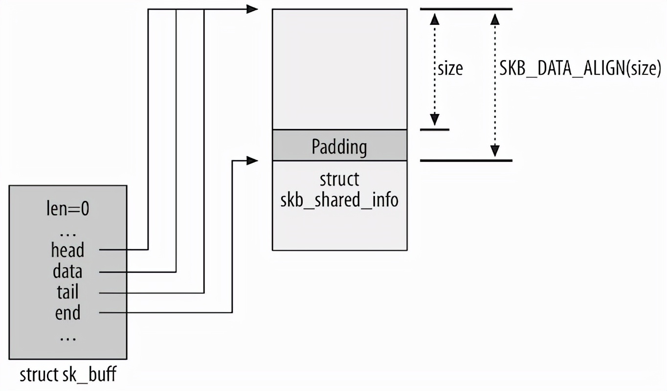 linux各数据结构的特点及使用场景,linux数据结构讲解