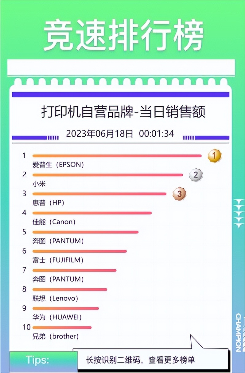 京东618最终战报路由器,京东618笔记本华为第一