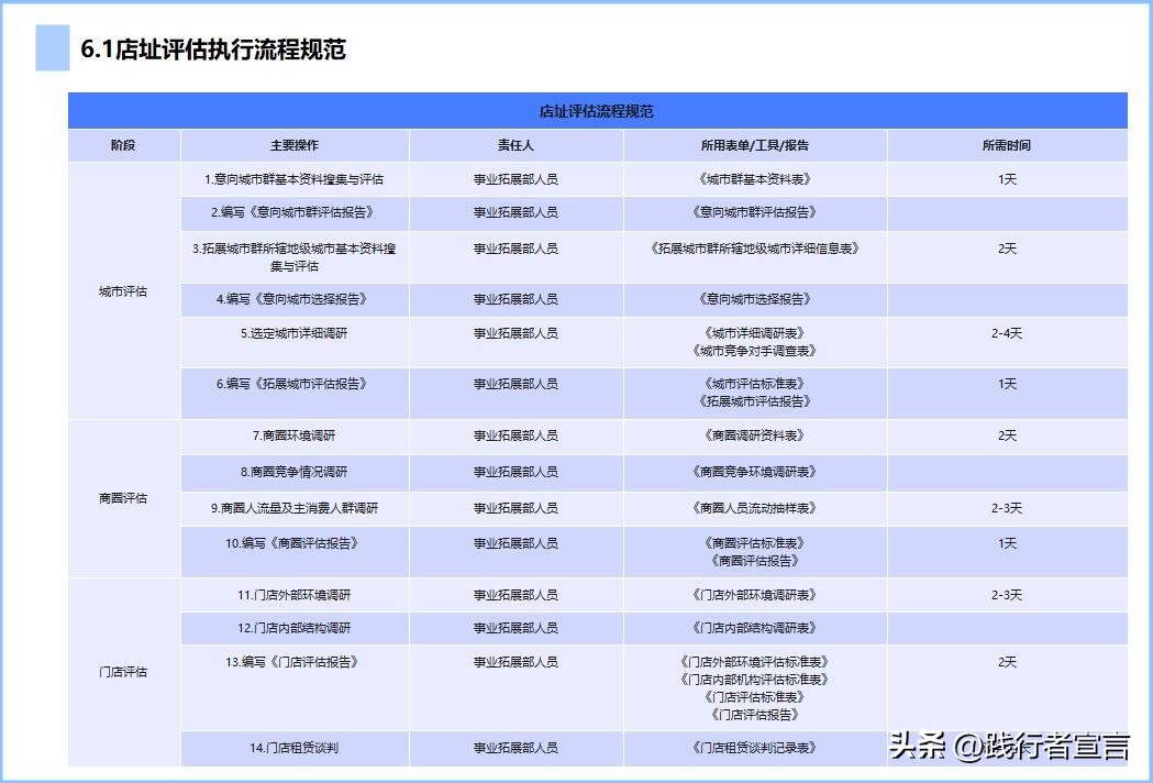 开店如何快速有效选址,连锁店选址口诀