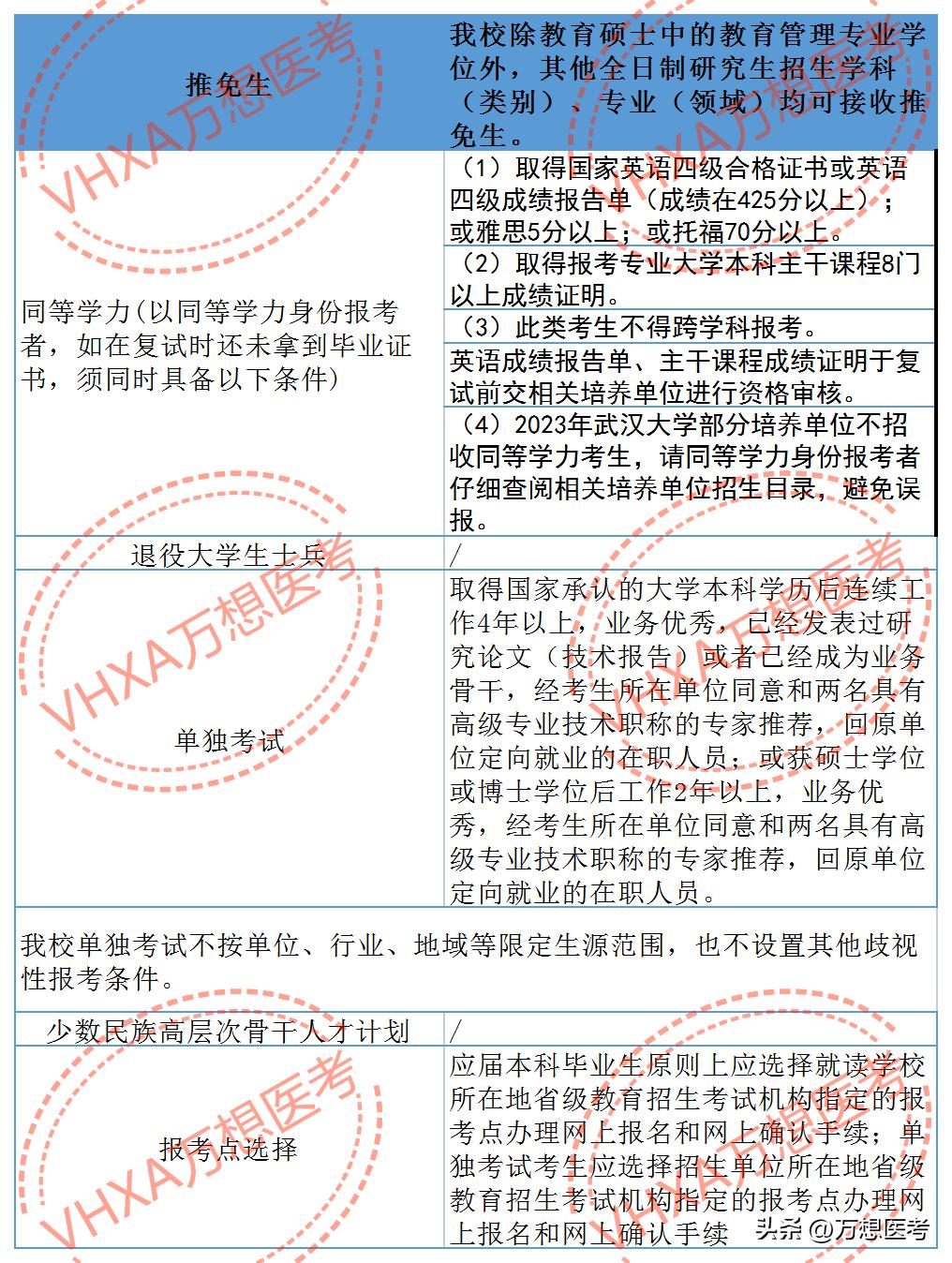 武汉大学医学部2023年报考信息全解析！