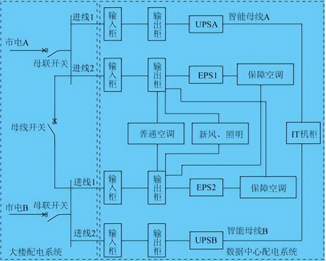 数据中心供配电系统监控项目,数据中心智能小母线