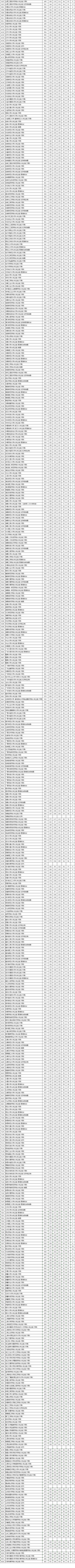 2019年各省一本分数线湖南,各省一本录取分数线2020