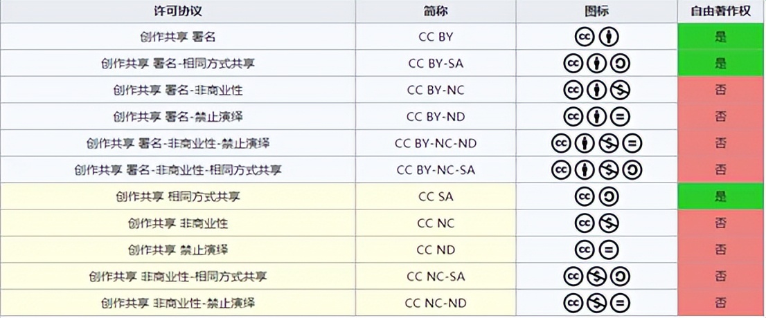 许可证知识共享4.0,知识共享许可协议