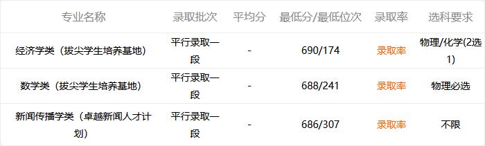 海南考690分能上复旦大学吗,复旦大学和上海交大哪个好考一些