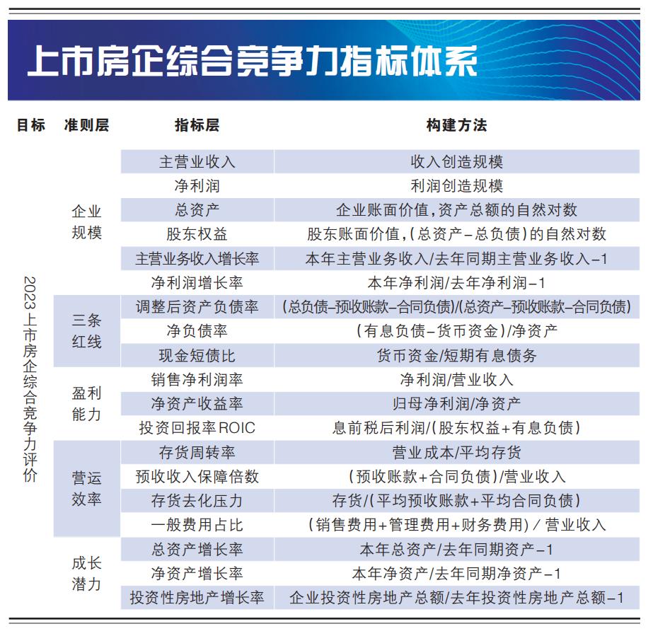 2023年中国房地产行业年度报告,2023房地产上市公司测评研究报告