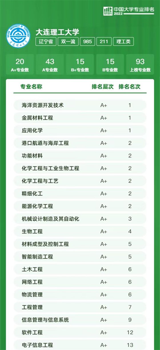 最新！2022中国大学专业排名公布：大连理工93个专业强势“上榜”！