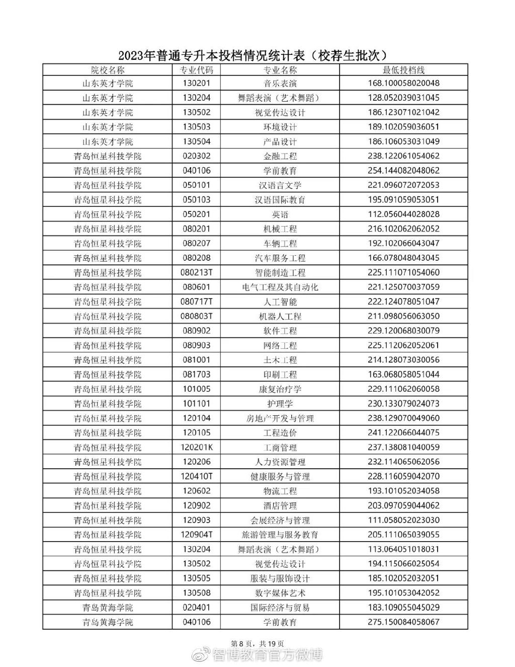 2020年专升本普通一批录取学校,2023年山东专升本校荐生多少人