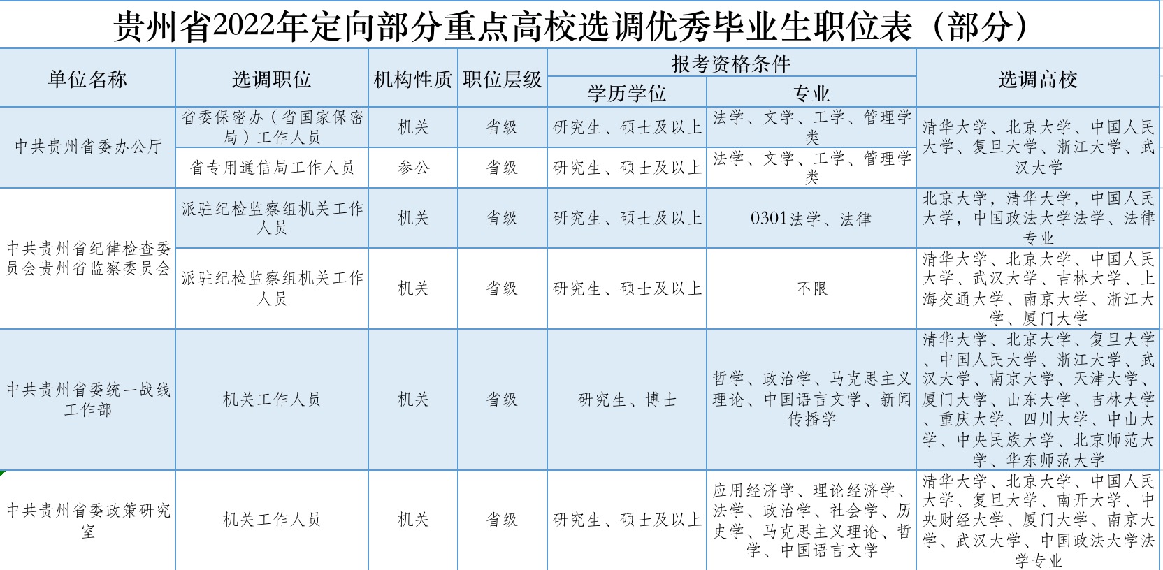 你不能错过的公考常识讲解,贵州选调生待遇最新政策