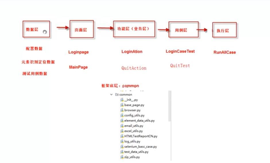 ui自动化测试框架设计,ui测试如何执行测试用例