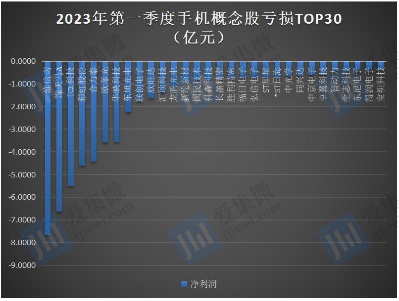 手机概念股Q1业绩：超三成亏损，超七成企业营收或净利下降