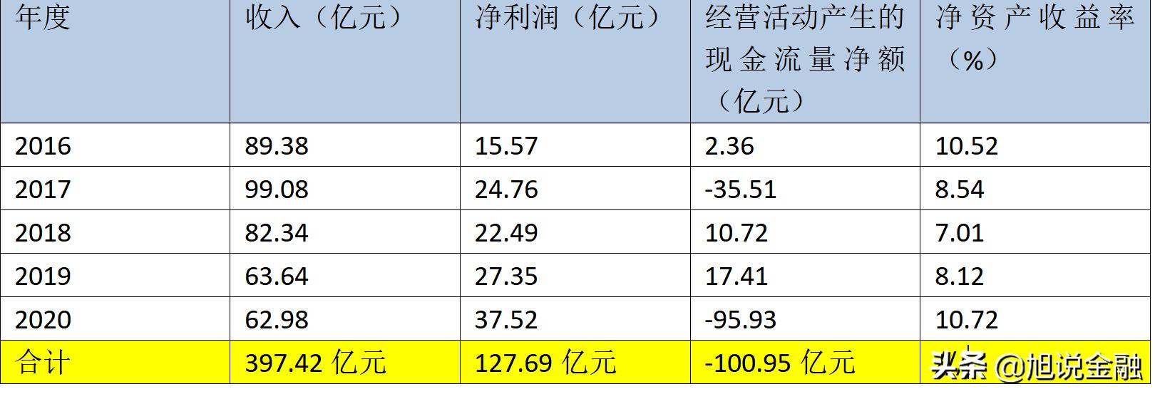 五矿资本股票半年业绩,五矿资本最新每股收益