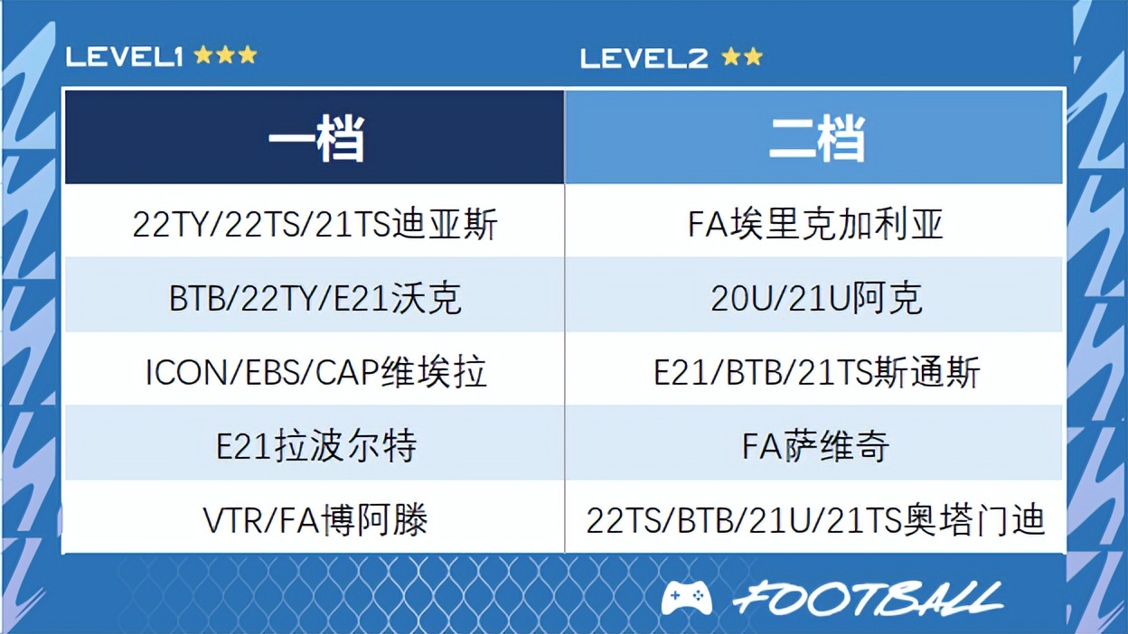 fifaonline4最新低配队套,fifaonline4工资帽300