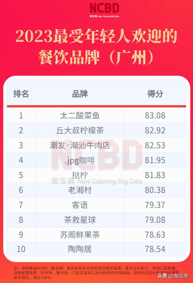 2023最受年轻人欢迎的餐饮品牌（广州）：太二、挞柠上榜