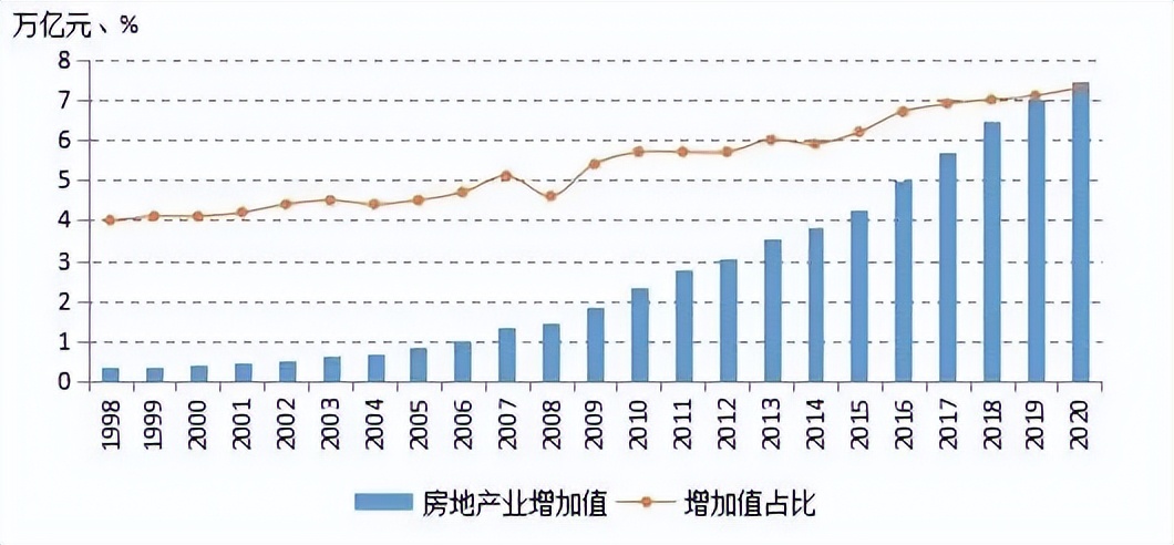 房地产仍将是压舱石和支柱产业,樊纲认为房地产永远是支柱产业