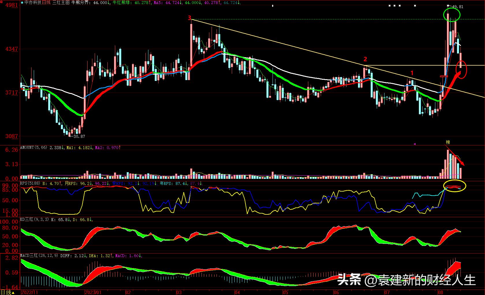 通过技术分析炒股到底可行吗,利用技术面分析一只股票