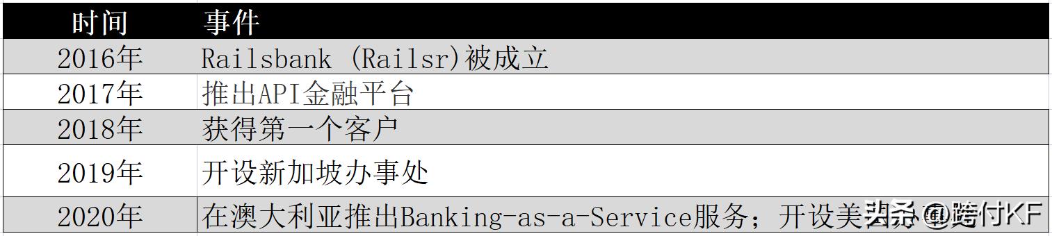Railsr:英国银行即服务和嵌入式金融软件提供商
