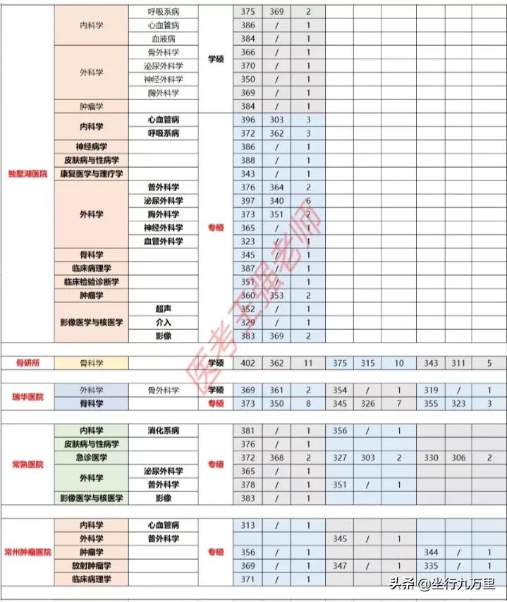 苏州大学医学,苏州大学放射医学专业