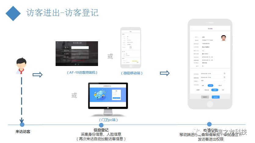 智慧门禁的时代,智慧门禁系统开发服务