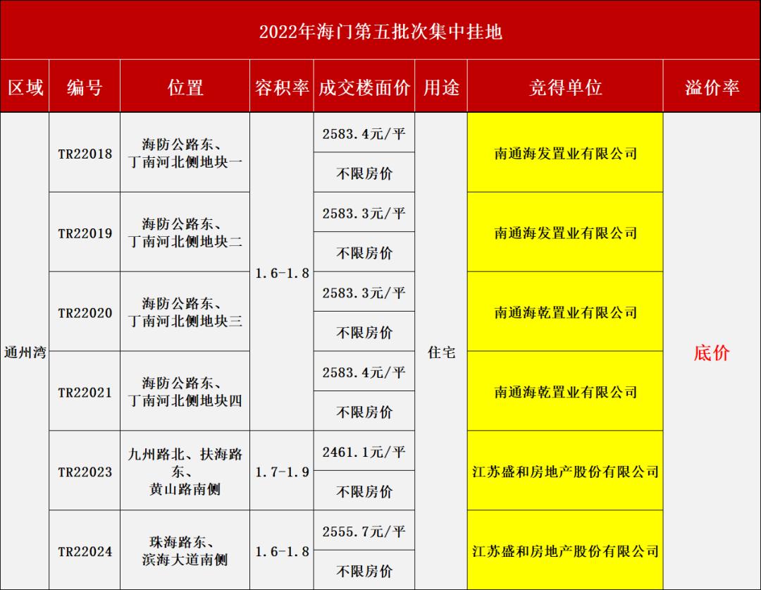 南通2024土拍拿地情况,南通重磅推出124块地