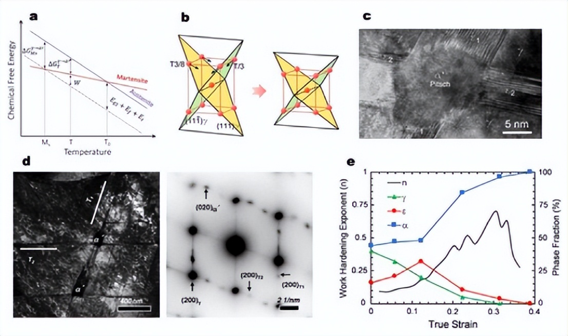 马普所顶刊综述：高强中锰钢的相变现象及其力学行为！