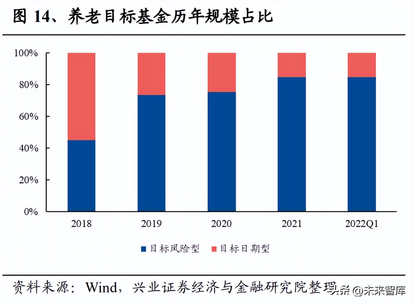 养老目标基金与fof的区别,养老目标基金最新政策动态
